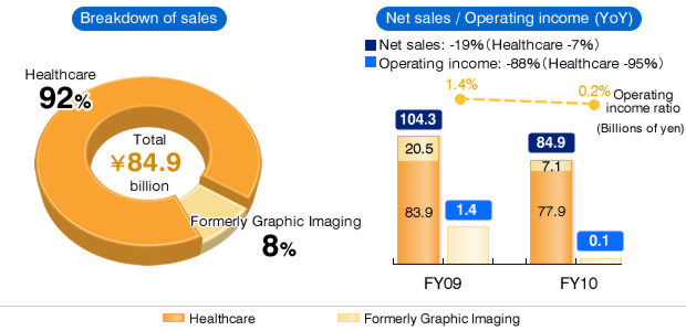 Breakdown of net sales, Group Net sales/Operating income