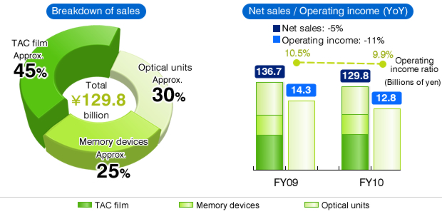 Breakdown of net sales, Group Net sales/Operating income