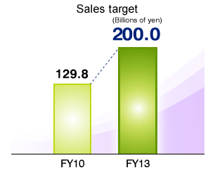 Sales target