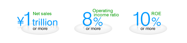 Net sales ¥1 trillion or more,
Operating income ratio 8% or more, ROE 10% or more