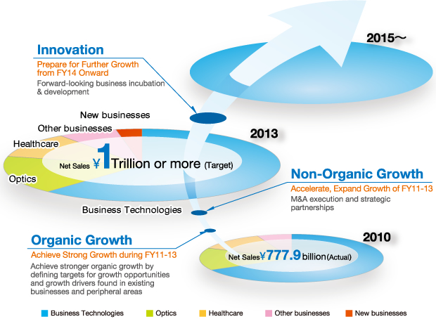 Growth Strategy