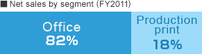 Net sales by segment(FY2011)