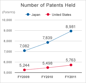 Number of Patents