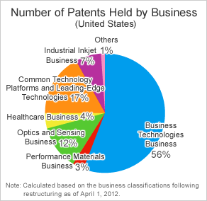 Patents by Business (Japan)
