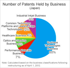 Patents by Business (US)