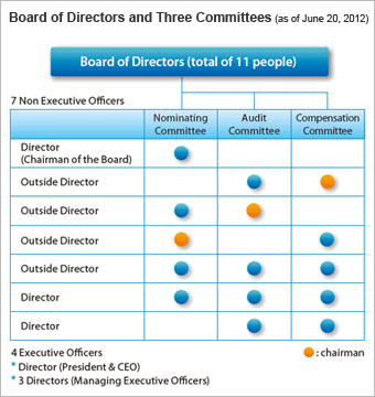 Board of Directors and Three Committees (as of June 22, 2011)