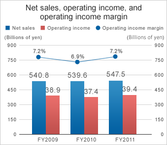 Net sales, operating income, and operating income margin