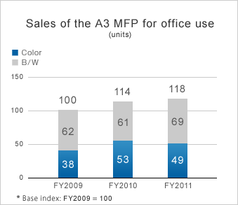Sales of the A3 MFP for office use (units)
