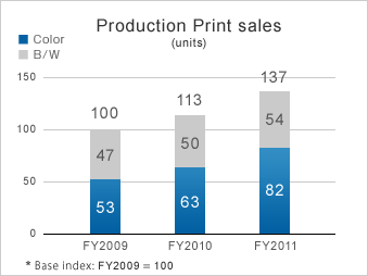 Production Print sales (units)