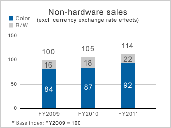 Non-hardware sales (excl. currency exchange rate effects)