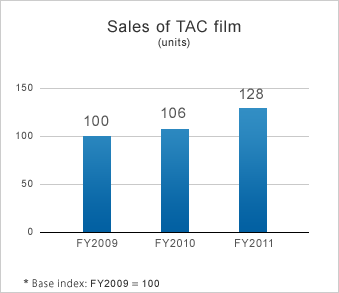 Sales of TAC film (units)