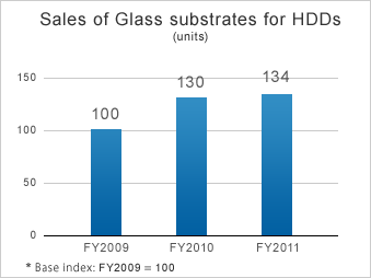 Sales of glass substrates for HDDs (units)