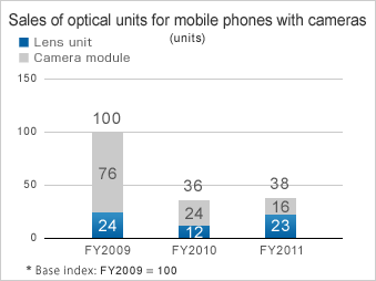 Sales of optical units for mobile phones with cameras (units)