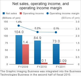 Net sales, operating income, and operating income margin