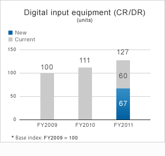 Digital input equipment (CR/DR) (units)