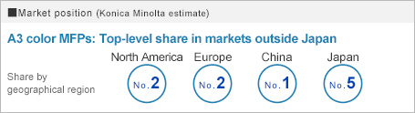 Market position A3 color MFPs: Top-level share in markets outside Japan