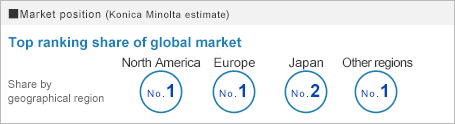 Market position Top ranking share of global market