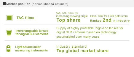 Market Position