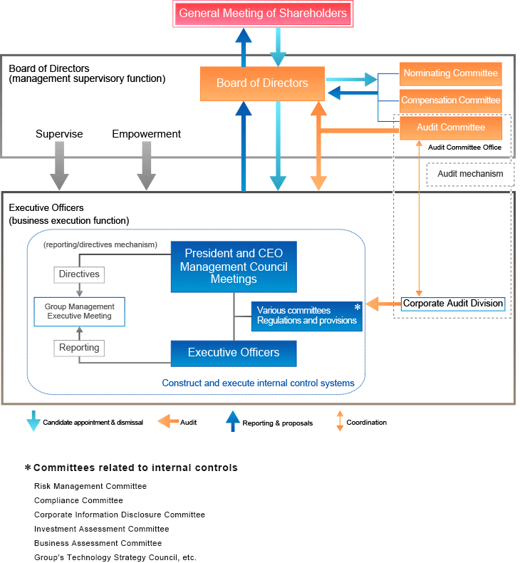 Corporate Governance System Structure