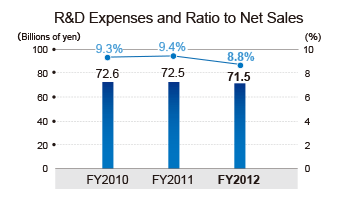 R&D Expenses and Ratio to Net Sales
