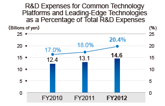R&D Expenses for Common Technology Platforms and Leading-Edge Technologies as a Percentage fo Total R&D Expenses