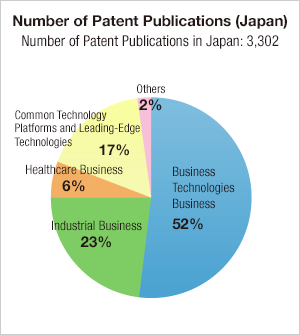 Number of Patent Publications (Japan)