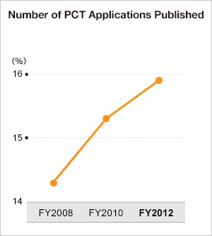 Number of PCT Applications Published
