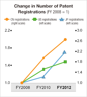 Change in Number of Patent Registrations (FY 2008 = 1)
