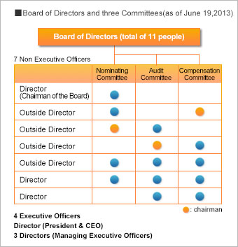 Board of Directors and three Committees(as of June 19,2013)