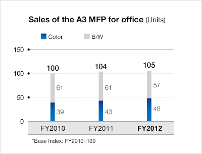 Sales of the A3 MFP for office (units)