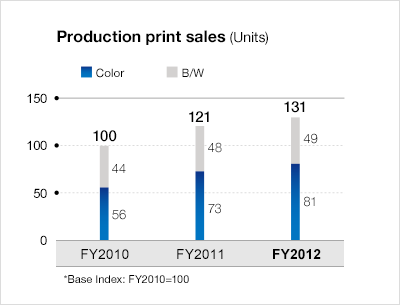 Production Print sales (units)