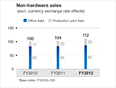 Non-hardware sales (excl. currency exchange rate effects)