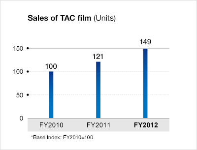 Sales of TAC film (units)