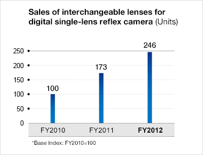 Sales of interchangeable lenses for digital single-lens refles camera (units)