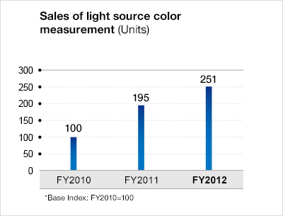 Sales of light source color measurement (units)