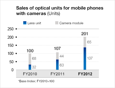 Sales of optical units for mobile phones with cameras (units)