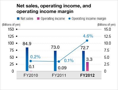Net sales, operating income, and operating income margin