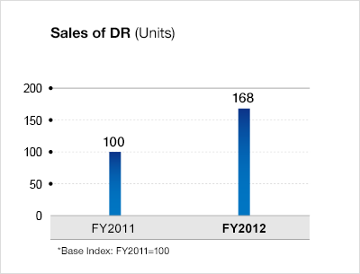 Sales of DR (units)