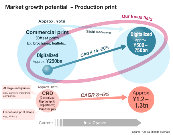 Market growth potential -Priduction Print-