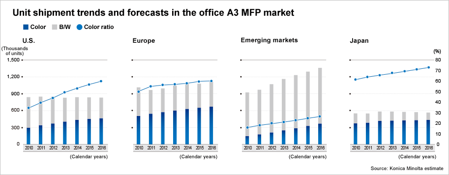 Unit Shipment Trends and Forecasts in Office A3 MFP Market
