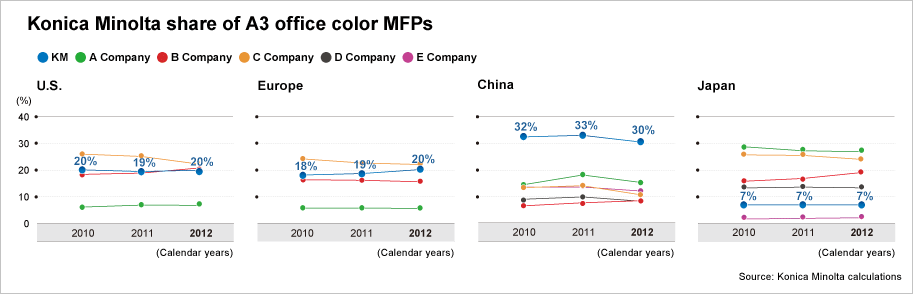 Konica Minolta Share of A3 Office Color MFPs
