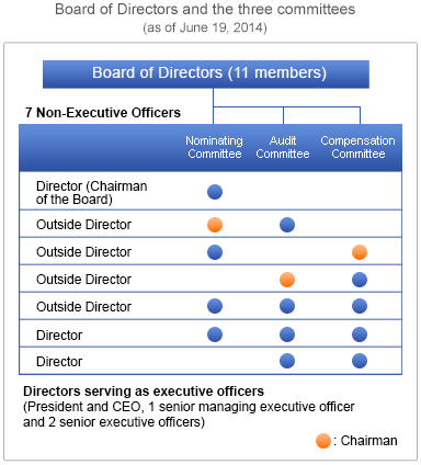 Board of Directors and the three committees (as of June 19, 2014)