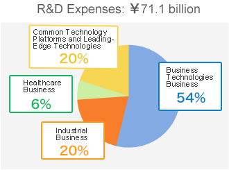 R&D Expenses: ¥71.1 billion