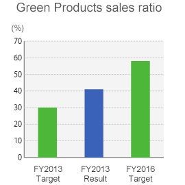 Green Products sales ratio
