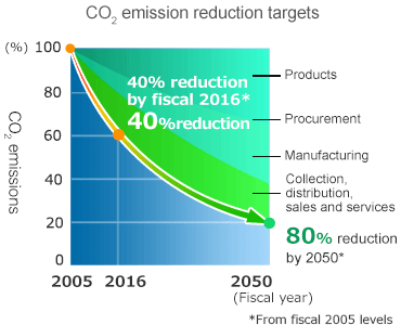 CO2 Emission Reduction Targets