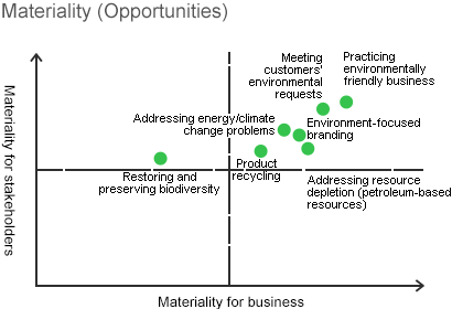 Materiality (Opportunities)