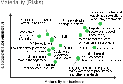 Materiality (Risks)