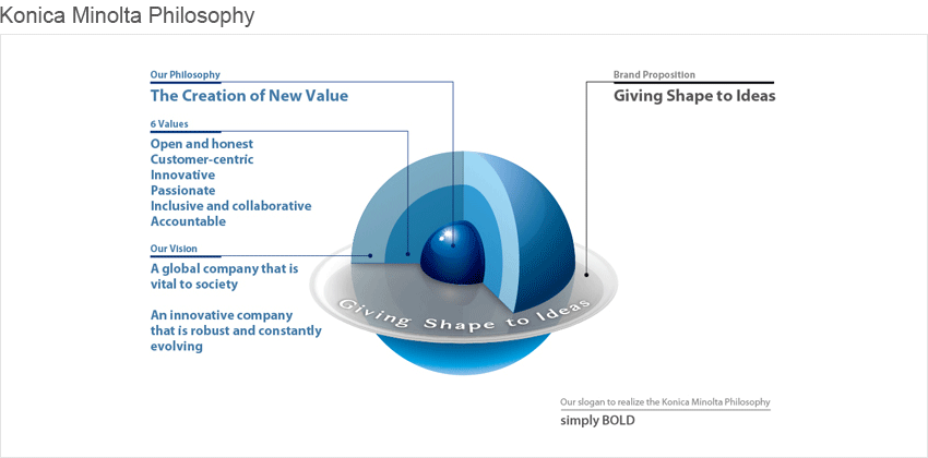 Konica Minolta Philosophy