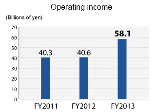 Operating income