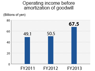 Operating income before amortization of goodwill
